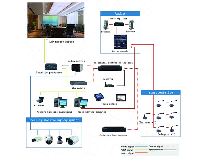 Indoor LED Video wall control system